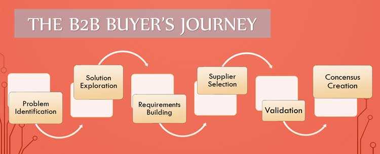 b2b-buyer-journey
